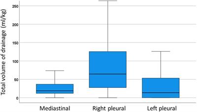 Pleural and mediastinal effusions after the extracardiac total cavopulmonary connection: Risk factors and impact on outcome